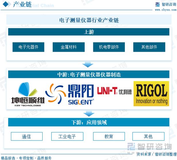 一文深度了解2022中国电子测量仪器行业市场分析